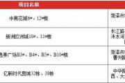 6月份菏泽这四家项目的1689套房源拿到预售许可证！