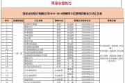 菏泽城区供暖啦！城区351个小区供暖联系人、电话公布！