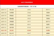 山东137个区县房价排名发布！快来看看你家排第几？