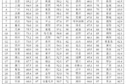 城市发展潜力排名出炉！全国300多个地级市，菏泽排名第89位！