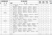 牡丹区新增确诊1例！菏泽累计确诊13例（1危重、2例出院），现有疑似0例。