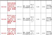 菏泽6地块挂牌出让，23地块批准征收！