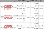 最新！菏泽城区17个地块挂牌出让！