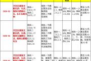 菏泽6地块挂牌出让！附位置！