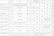 公告！菏泽城区4宗商住用地出让！