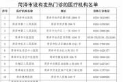 菏泽市发热门诊和核酸检测机构名单公布！