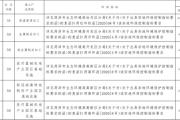 最新！菏泽三区7地块挂牌出让！