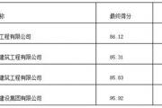 菏泽一地块安置区建设项目中标公示！