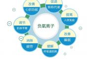 【科普天地】室内空气负氧离子对健康有多重要！