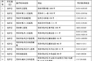 菏泽市发热门诊名单公示（2022年12月9日更新）