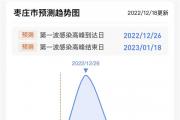 最新预测！山东16地市首波感染高峰到达日！