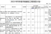 菏泽2023年市区城建工程及重点交通项目计划出炉！