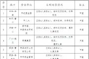 “菏你同行”最新检查情况通报！涉及116个单位