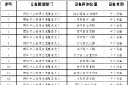 菏泽市城区及定陶区新增60处交通技术监控设备！