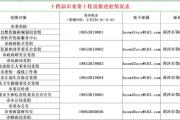 7个市委巡察组已进驻这20家市直部门（单位），联系方式公布！