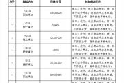 菏泽新增7处交通监控设备！