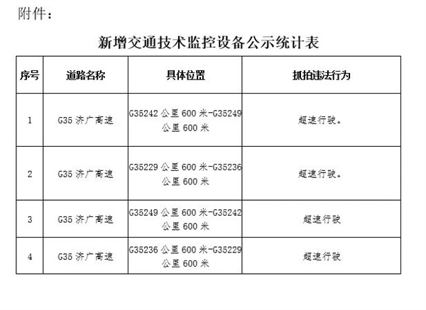 菏泽辖区高速新增4处交通监控设备！