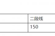 2026年山东高考分数线公布！