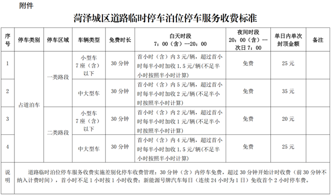 菏泽城区临时停车位收费标准公布！