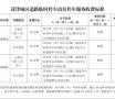 菏泽城区临时停车位收费标准公布！