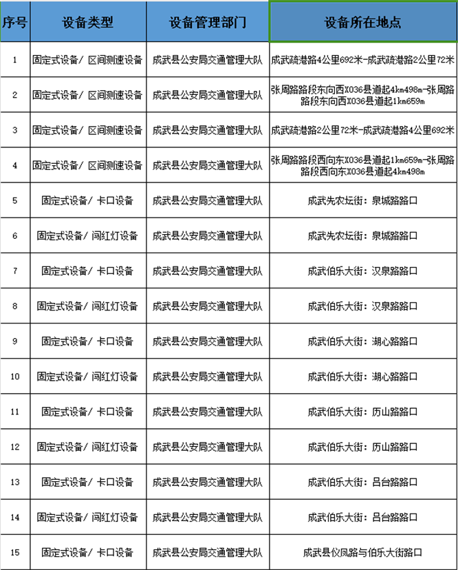 成武县新增26处监控设备！