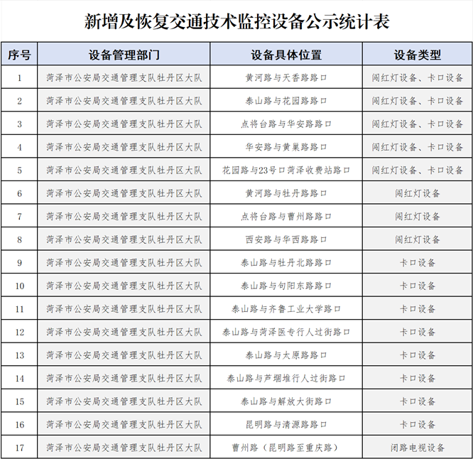 菏泽城区新增及恢复17处交通技术监控设备！