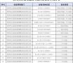 菏泽城区新增及恢复17处交通技术监控设备！