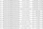 菏泽城区新增及恢复17处交通技术监控设备！